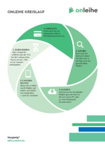 Onleihe 3 Kreislauf